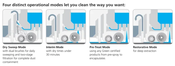 Nilfisk ES4000 Ride On Total Carpet Care - Image 8